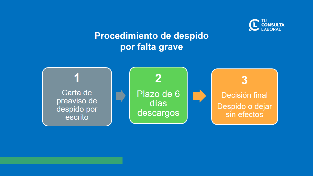 ¿Cuántas amonestaciones son necesarias para un despido?